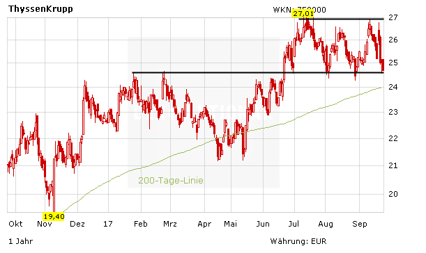 ThyssenKrupp: Cevian stärkt Hiesinger – IG Metall bleibt stur - Aktie noch unter Druck