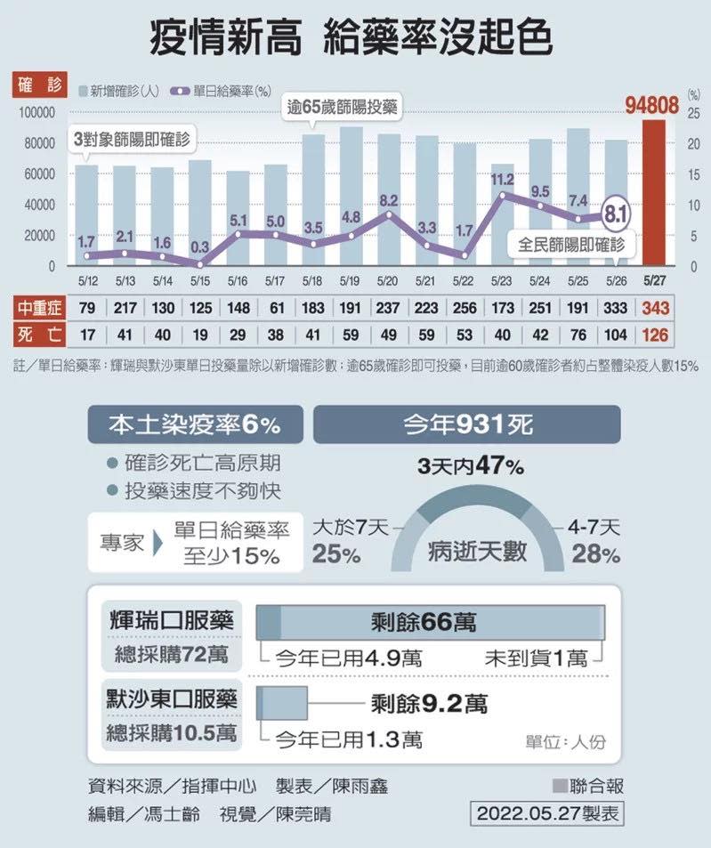 羅智強以數據說明，疫情創新高，但給藥率卻沒起色。   圖：翻攝自羅智強臉書