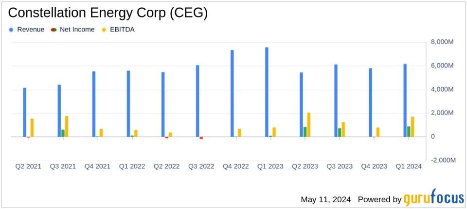 Constellation Energy Corp (CEG) Q1 2024 Earnings: Aligns with EPS Projections, Surpasses Revenue Estimates
