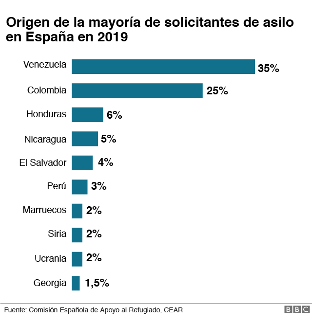 Porcentaje solicitantes asilo en España