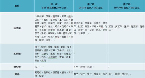 （資料來源／行政院衛生福利部中華民國飲食手冊）