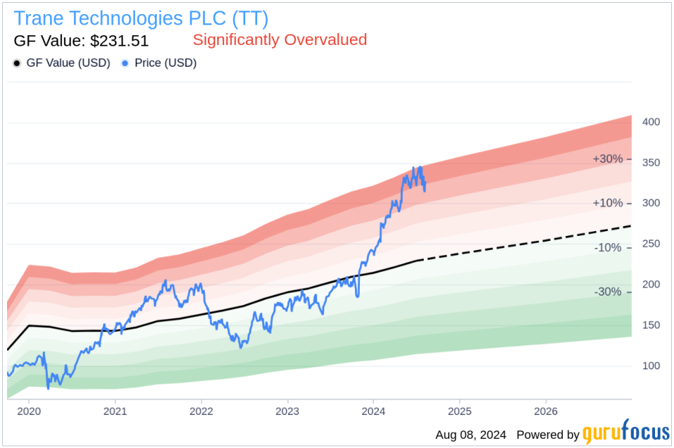 Insider sale: Executive Vice President Raymond Pittard sells shares of Trane Technologies PLC (TT)