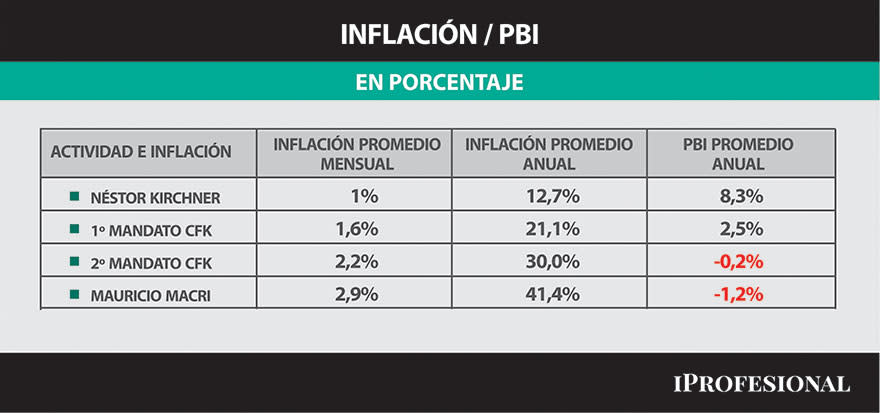 La inflación en los últimos mandatos presidenciales.