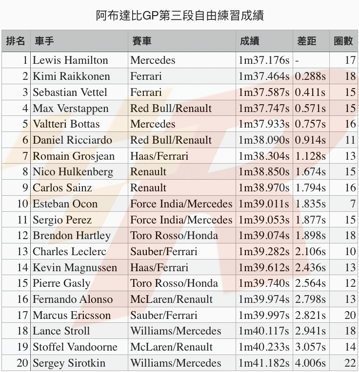 阿布達比GP自由練習三Hamilton領先