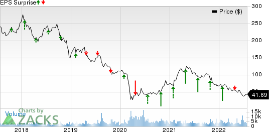 Bread Financial Holdings, Inc. Price and EPS Surprise