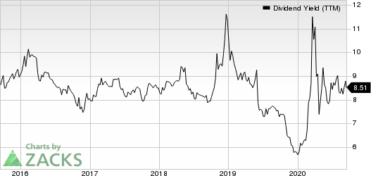 Compass Diversified Holdings Dividend Yield (TTM)