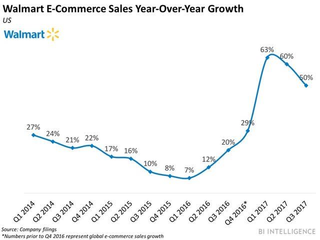 Walmart E commerce