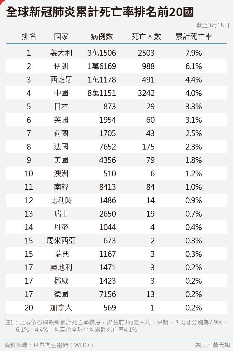 20200320-SMG0035-黃天如_C全球新冠肺炎累計死亡率排名前20國