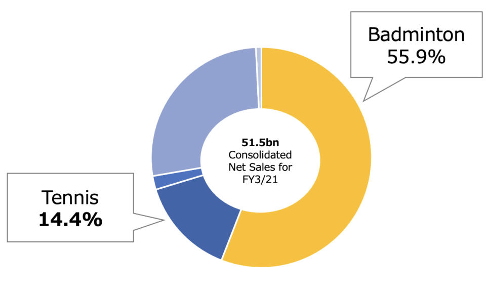 目前YONEX網球與羽毛球的銷售比例