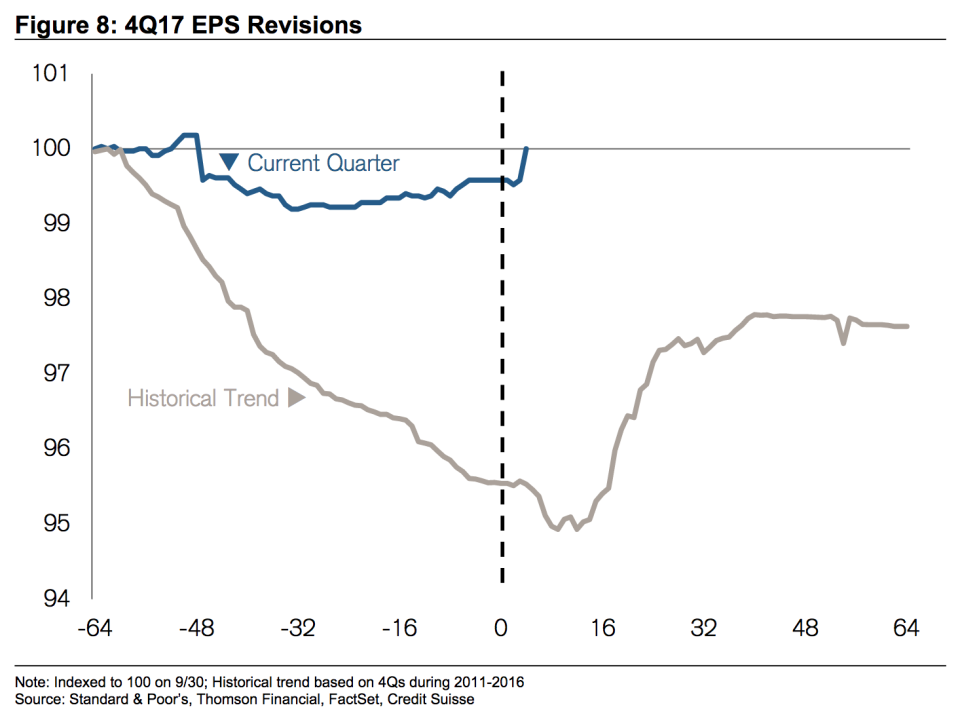 Earnings expectations typically decline into the actual reporting quarter. This year, expectations look set to increase. (Source: Credit Suisse)