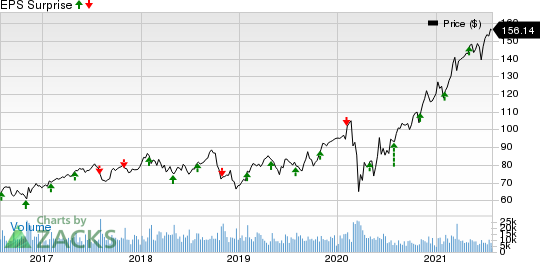 Eaton Corporation, PLC Price and EPS Surprise