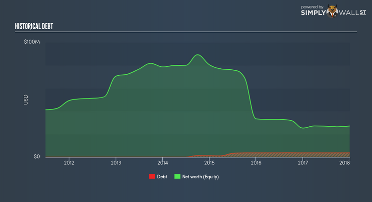 SGX:5GI Historical Debt Apr 14th 18