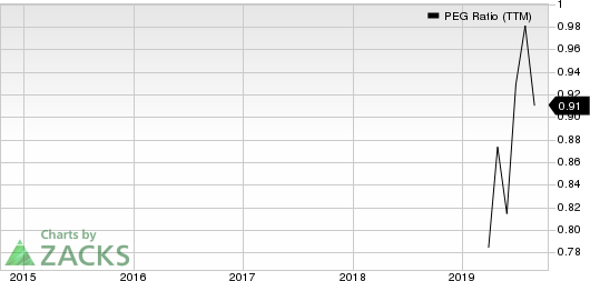 BrightView Holdings, Inc. PEG Ratio (TTM)