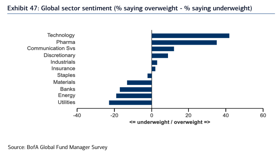 And despite so many investors calling tech stocks the most crowded trade in this market, managers are more overweight tech stocks relative to their benchmark than any other sector. (Source: Bank of America Global Research)