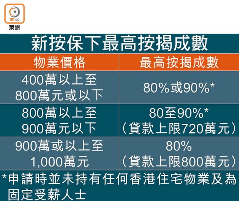 新按保下最高按揭成數