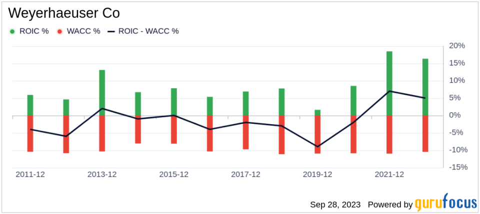 Unveiling Weyerhaeuser Co (WY)'s Value: Is It Really Priced Right? A Comprehensive Guide