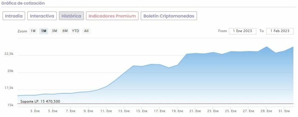 El bitcoin aumenta su impulso tras la Fed y mira a los 24.000 dólares