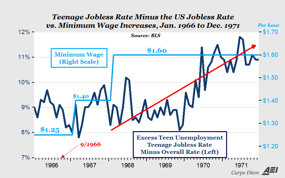 teen unemployment minimum wage