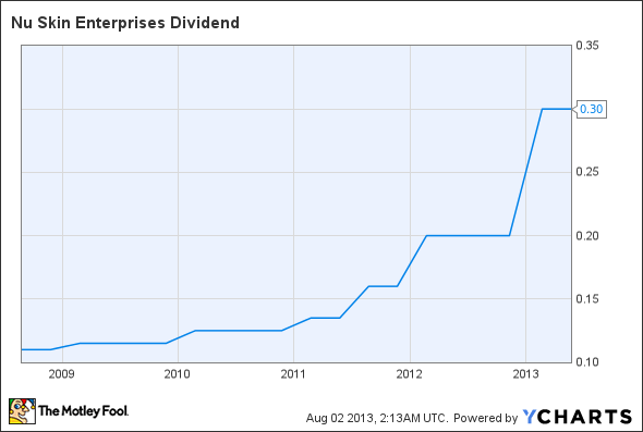 NUS Dividend Chart