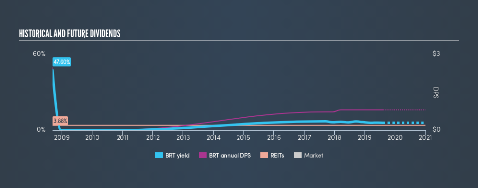 NYSE:BRT Historical Dividend Yield, August 7th 2019