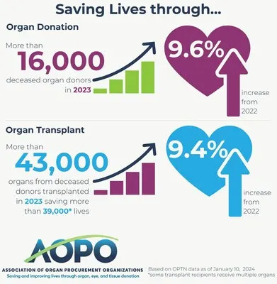 2023 U.S. National Organ Donation & Transplantation Increases.