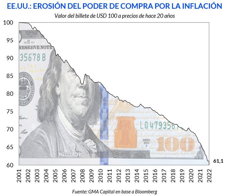 Erosión del poder de compra del billete de US$100 en los últimos veinte años, según GMA Capital