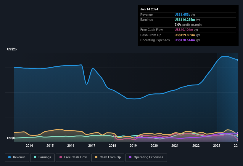 earnings-and-revenue-history