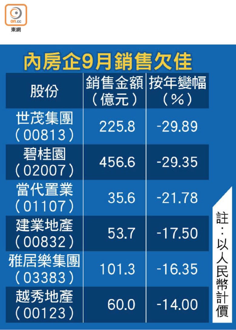 內房企9月銷售欠佳