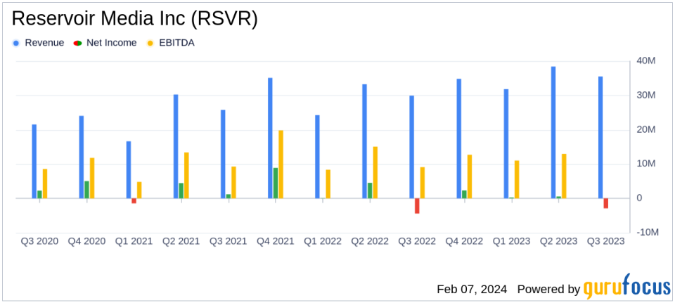 Reservoir Media Inc (RSVR) Posts Strong Q3 Fiscal 2024 Results with Organic Revenue Growth of 14%
