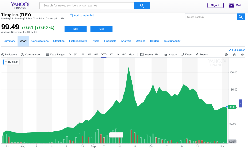 Tilray’s stock soared — and then dropped quickly — after it’s summer IPO and has since stabilized. (Photo: Yahoo Finance)