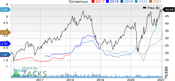 Boise Cascade, L.L.C. Price and Consensus