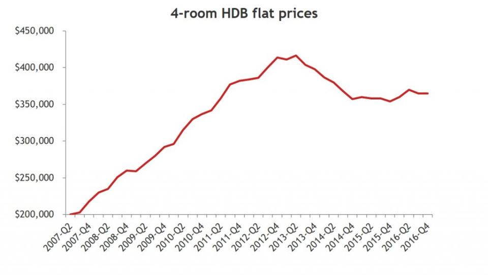 4-bedroom Yishun price trend