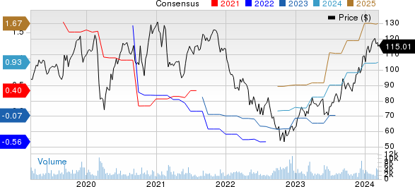 Guidewire Software, Inc. Price and Consensus