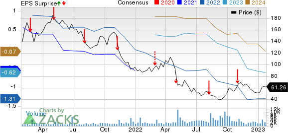 Freshpet, Inc. Price, Consensus and EPS Surprise