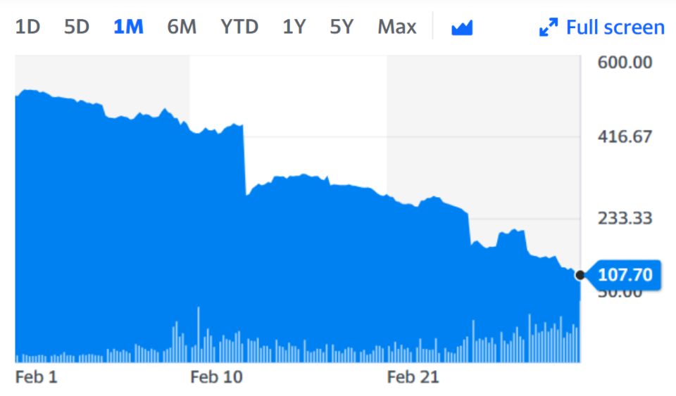 Evraz has lost around 77% of its value in the last month. Chart: Yahoo Finance