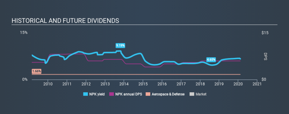NYSE:NPK Historical Dividend Yield, February 10th 2020