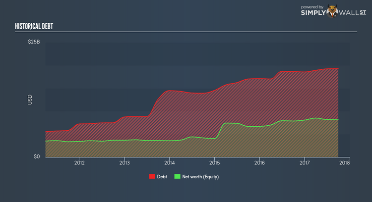 NYSE:AMT Historical Debt Feb 27th 18