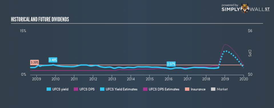 NasdaqGS:UFCS Historical Dividend Yield August 27th 18