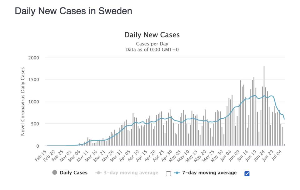 coronavirus sweden daily new cases july 7