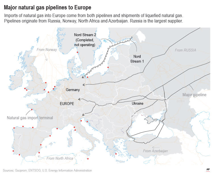 Imports of natural gas into Europe come from both pipelines and liquefied natural gas (LNG). A major gas pipeline also shut down for scheduled maintenance last week, and there are fears that flows through Nord Stream 1 between Russia and Germany will not restart.