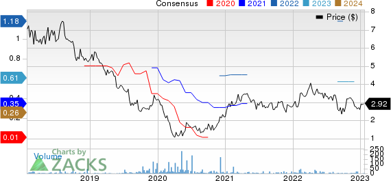 Sappi Ltd. Price and Consensus