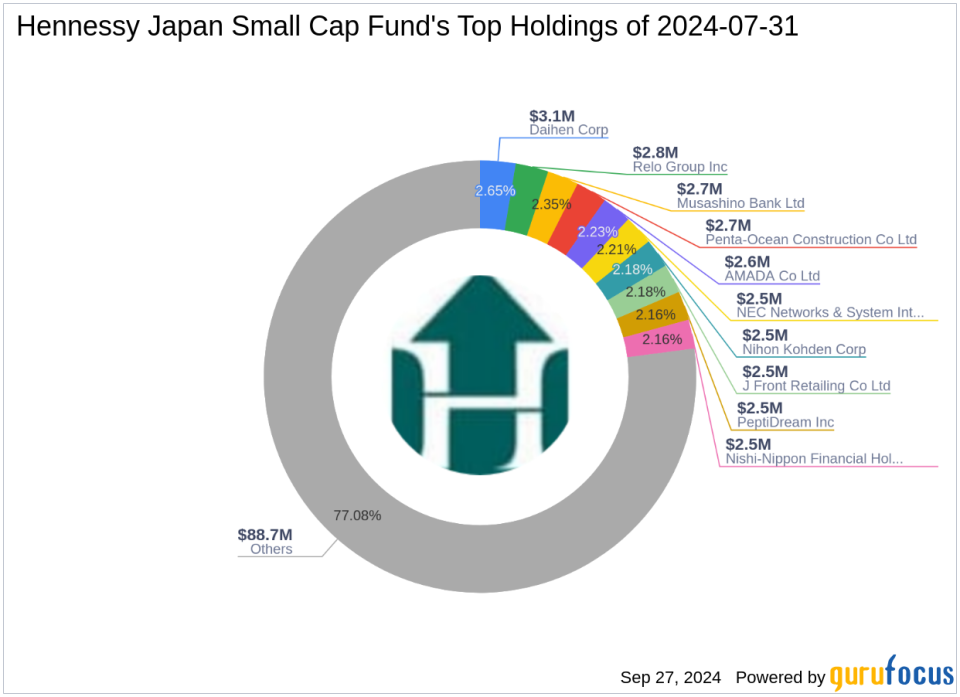 Hennessy Japan Small Cap Fund's Strategic Moves: A Deep Dive into Towa Corp's Significant Reduction