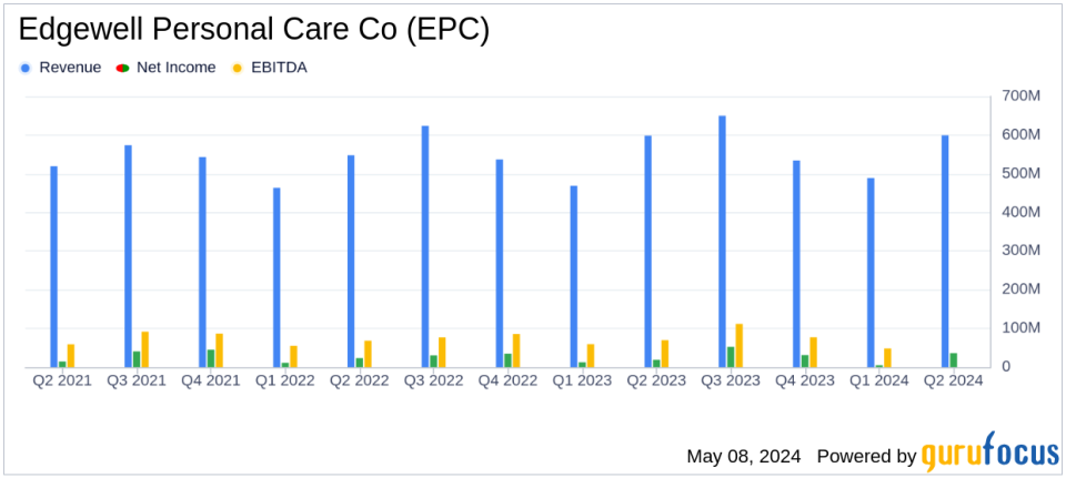 Edgewell Personal Care Co Reports Modest Revenue Growth and Strong EPS Increase in Q2 Fiscal 2024