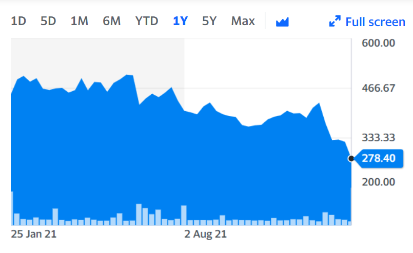 Shares in Dr Martens have slumped since its IPO in January 2021. Chart: Yahoo Finance