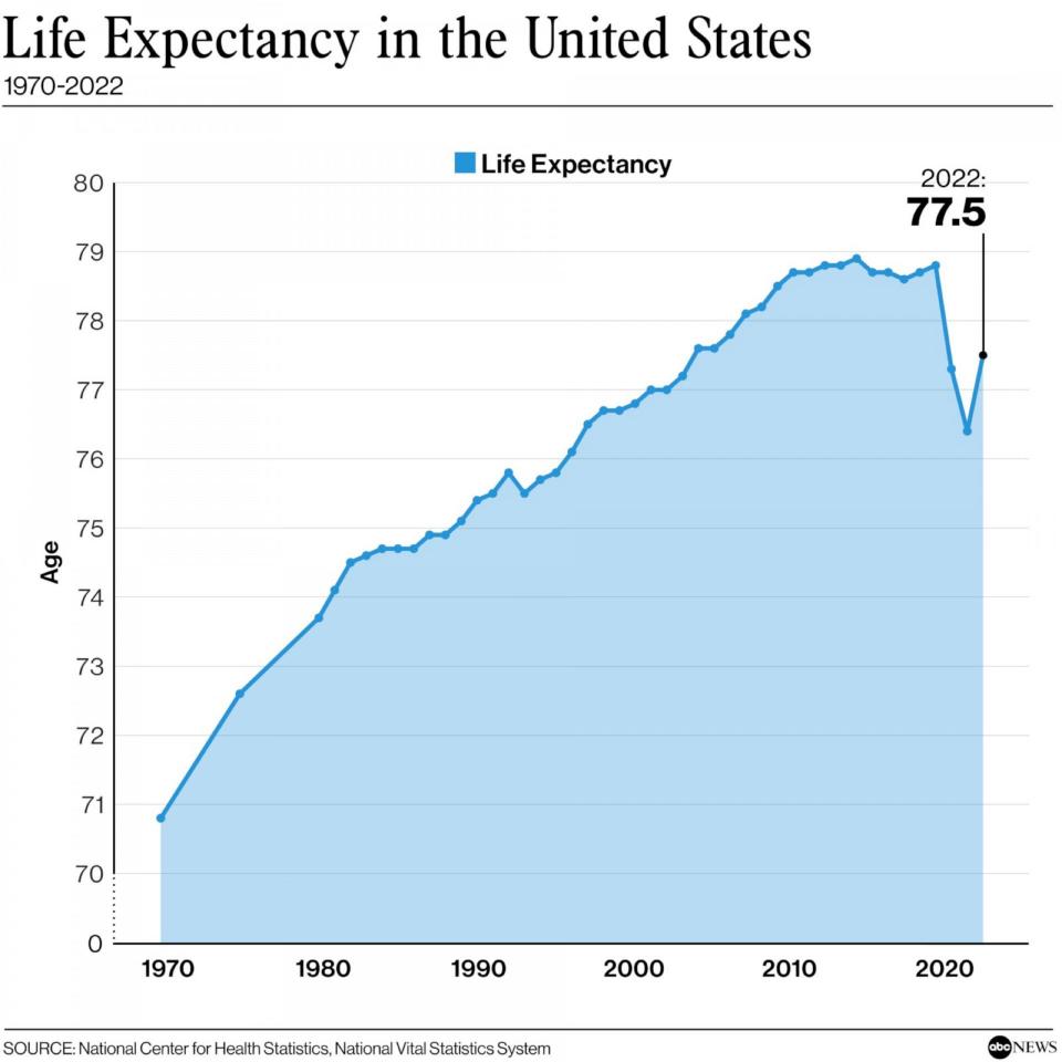 ABC News Illustration (National Center for Health Statistics, National Vital Statistics System)