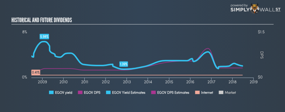 NasdaqGS:EGOV Historical Dividend Yield June 21st 18