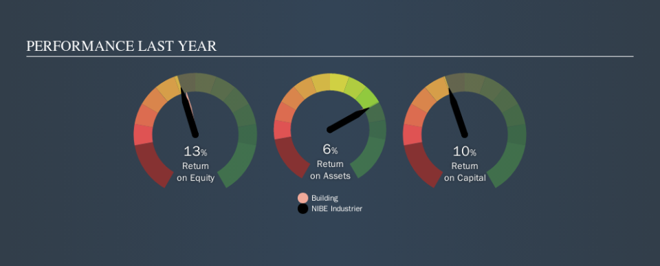 OM:NIBE B Past Revenue and Net Income, October 4th 2019