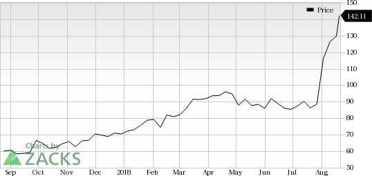 SodaStream (SODA) was a big mover last session, as the company saw its shares rise more than 9% on the day amid huge volumes.