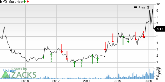 Inseego Corp. Price and EPS Surprise