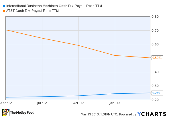 IBM Cash Div. Payout Ratio TTM Chart